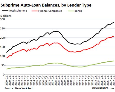 Subprime Auto Loans Chart